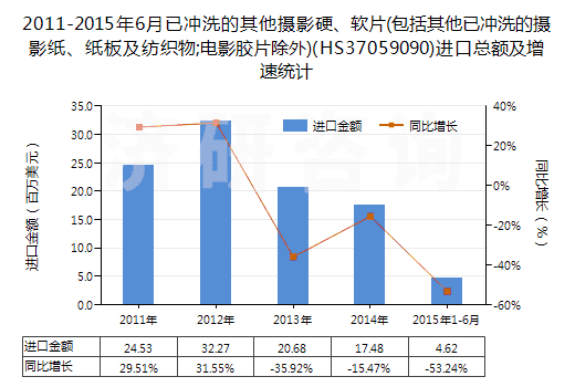 2011-2015年6月已沖洗的其他攝影硬、軟片(包括其他已沖洗的攝影紙、紙板及紡織物;電影膠片除外)(HS37059090)進(jìn)口總額及增速統(tǒng)計(jì)